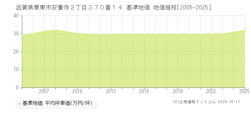 滋賀県栗東市安養寺２丁目３７０番１４ 基準地価 地価推移[2005-2025]