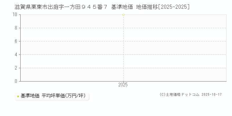 滋賀県栗東市出庭字一方田９４５番７ 基準地価 地価推移[2025-2025]