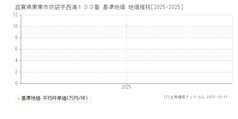 滋賀県栗東市坊袋字西浦１３３番 基準地価 地価推移[2025-2025]