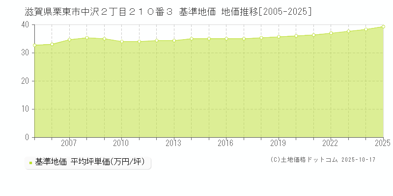 滋賀県栗東市中沢２丁目２１０番３ 基準地価 地価推移[2005-2025]