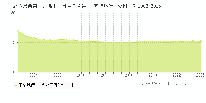 滋賀県栗東市大橋１丁目４７４番１ 基準地価 地価推移[2002-2025]