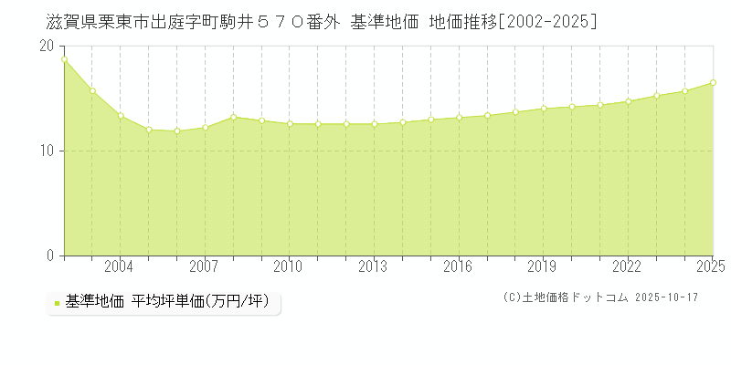 滋賀県栗東市出庭字町駒井５７０番外 基準地価 地価推移[2002-2025]
