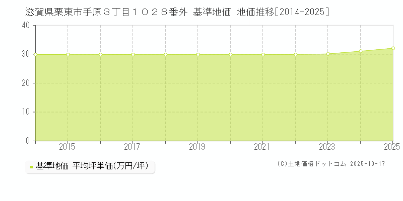 滋賀県栗東市手原３丁目１０２８番外 基準地価 地価推移[2014-2025]