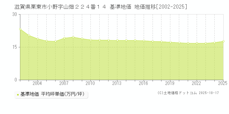 滋賀県栗東市小野字山畑２２４番１４ 基準地価 地価推移[2002-2025]