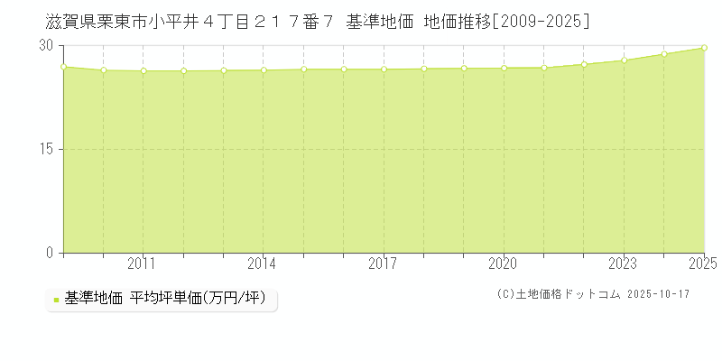 滋賀県栗東市小平井４丁目２１７番７ 基準地価 地価推移[2009-2025]