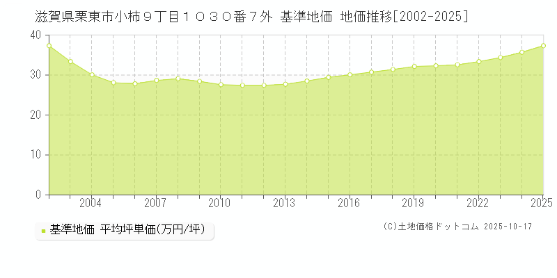 滋賀県栗東市小柿９丁目１０３０番７外 基準地価 地価推移[2002-2025]