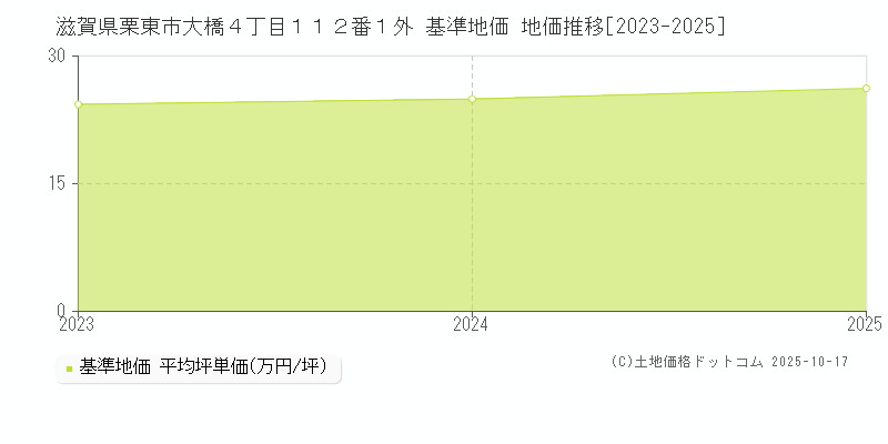 滋賀県栗東市大橋４丁目１１２番１外 基準地価 地価推移[2023-2025]