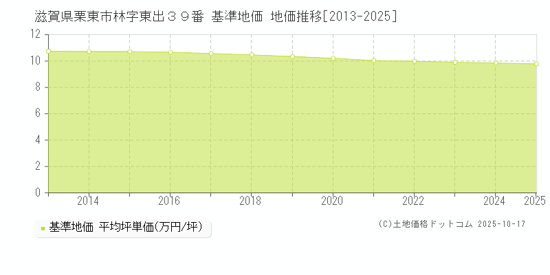 滋賀県栗東市林字東出３９番 基準地価 地価推移[2013-2025]