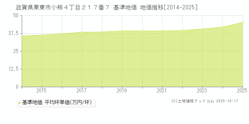 滋賀県栗東市小柿４丁目２１７番７ 基準地価 地価推移[2014-2025]