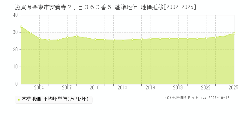 滋賀県栗東市安養寺２丁目３６０番６ 基準地価 地価推移[2002-2025]