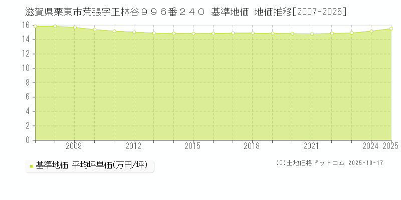 滋賀県栗東市荒張字正林谷９９６番２４０ 基準地価 地価推移[2007-2025]