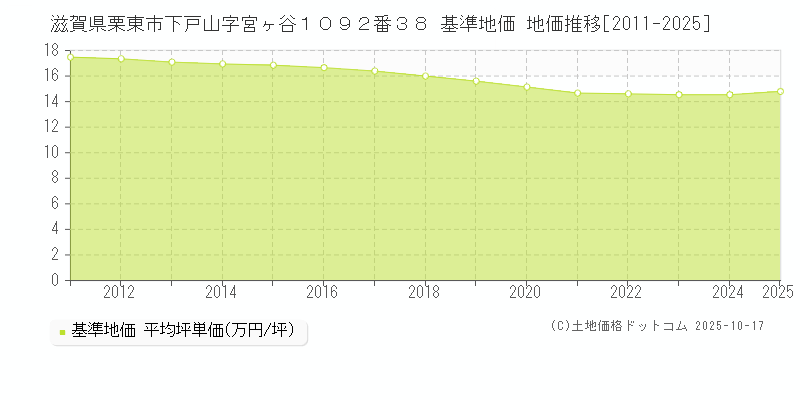 滋賀県栗東市下戸山字宮ヶ谷１０９２番３８ 基準地価 地価推移[2011-2025]