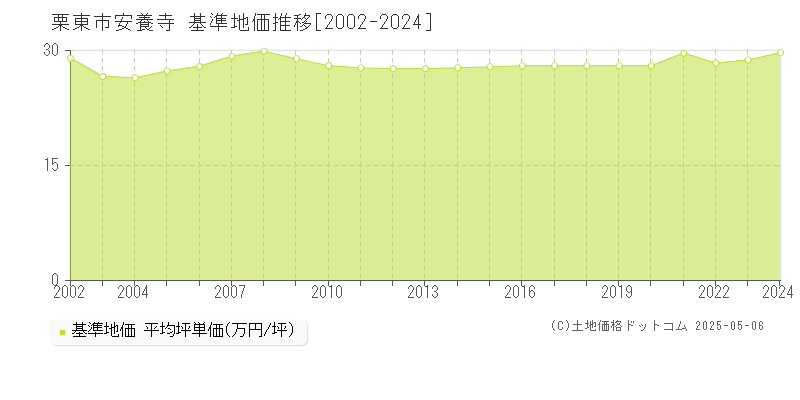 安養寺(栗東市)の基準地価推移グラフ(坪単価)[2002-2024年]