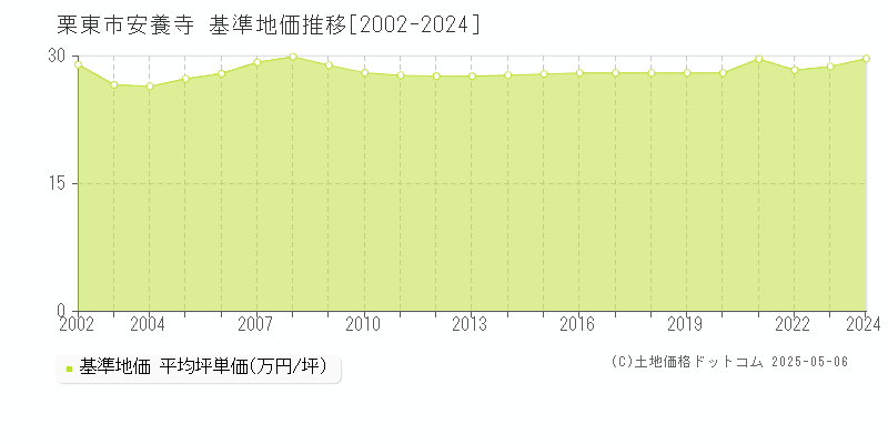 栗東市安養寺の基準地価推移グラフ 