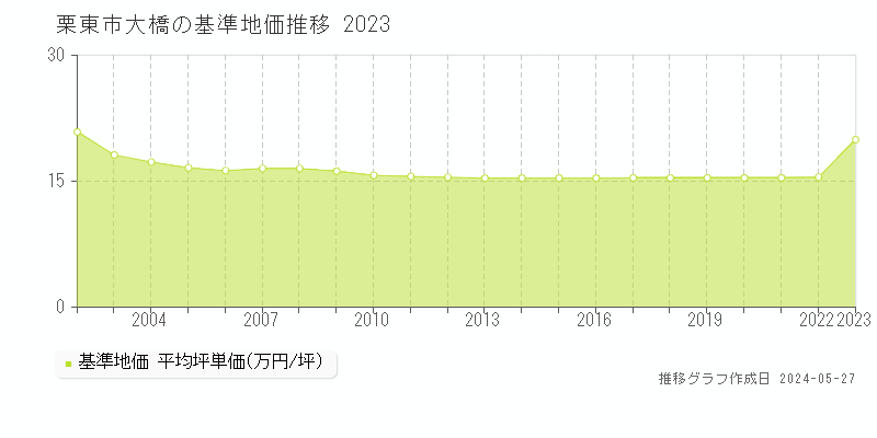 栗東市大橋の基準地価推移グラフ 