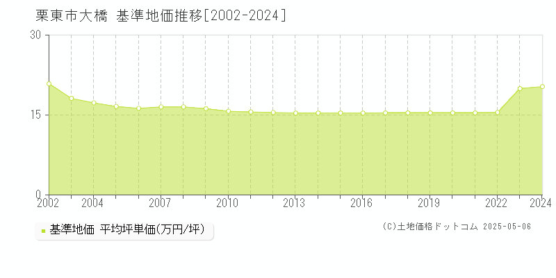 大橋(栗東市)の基準地価推移グラフ(坪単価)[2002-2024年]