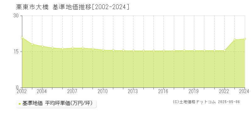 栗東市大橋の基準地価推移グラフ 