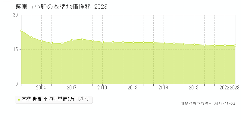 栗東市小野の基準地価推移グラフ 