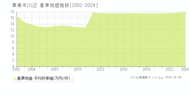 川辺(栗東市)の基準地価推移グラフ(坪単価)[2002-2024年]