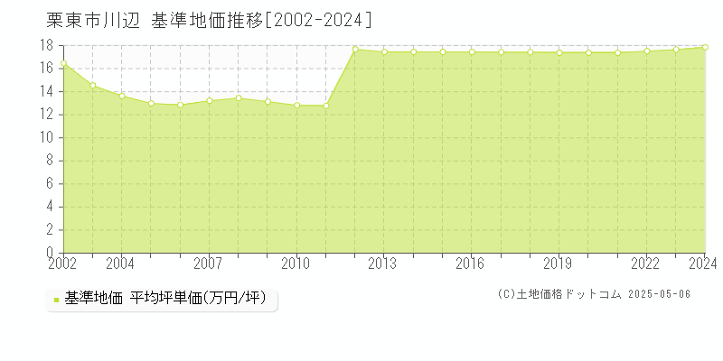 栗東市川辺の基準地価推移グラフ 