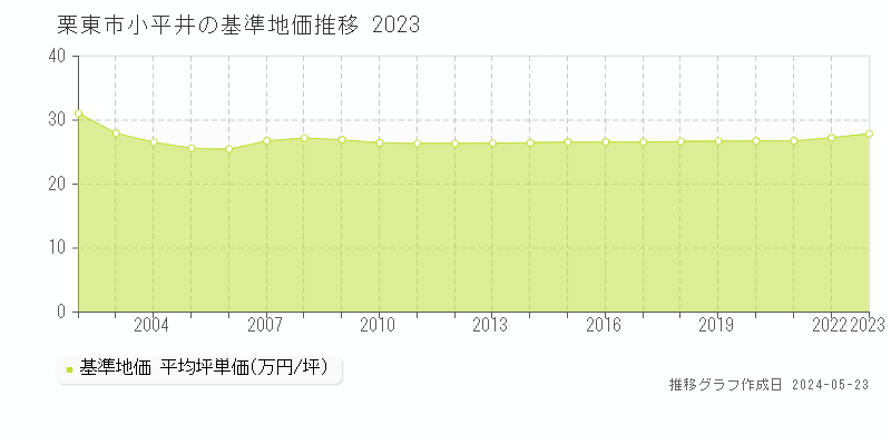 栗東市小平井の基準地価推移グラフ 