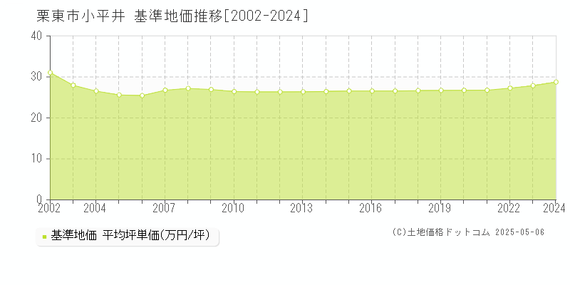 小平井(栗東市)の基準地価推移グラフ(坪単価)[2002-2024年]