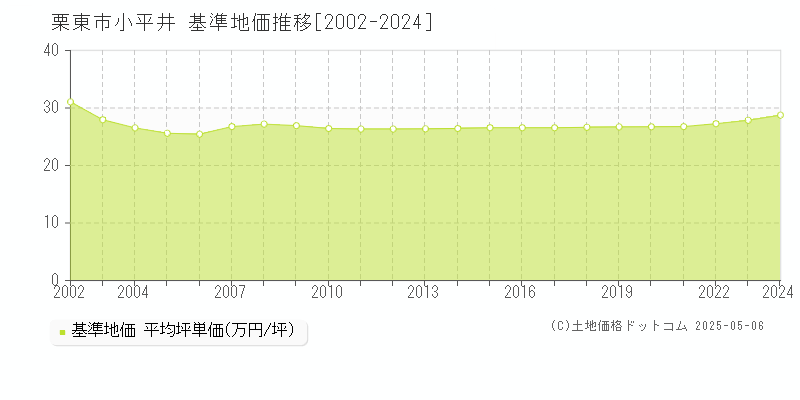 栗東市小平井の基準地価推移グラフ 