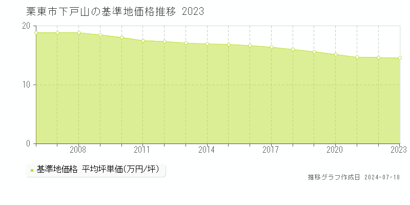 栗東市下戸山の基準地価推移グラフ 
