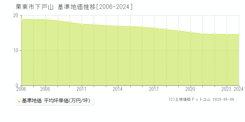 下戸山(栗東市)の基準地価推移グラフ(坪単価)[2006-2024年]