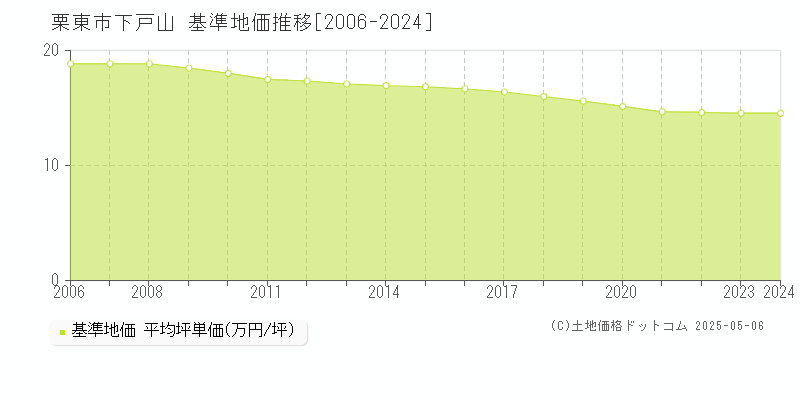 栗東市下戸山の基準地価推移グラフ 