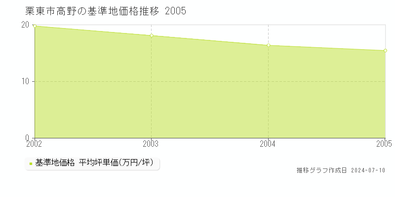 栗東市高野の基準地価推移グラフ 