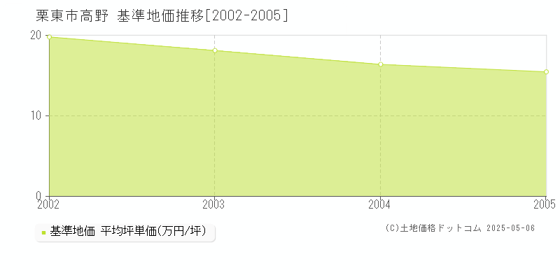 栗東市高野の基準地価推移グラフ 