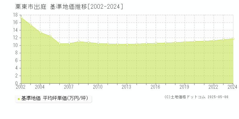 出庭(栗東市)の基準地価推移グラフ(坪単価)[2002-2024年]
