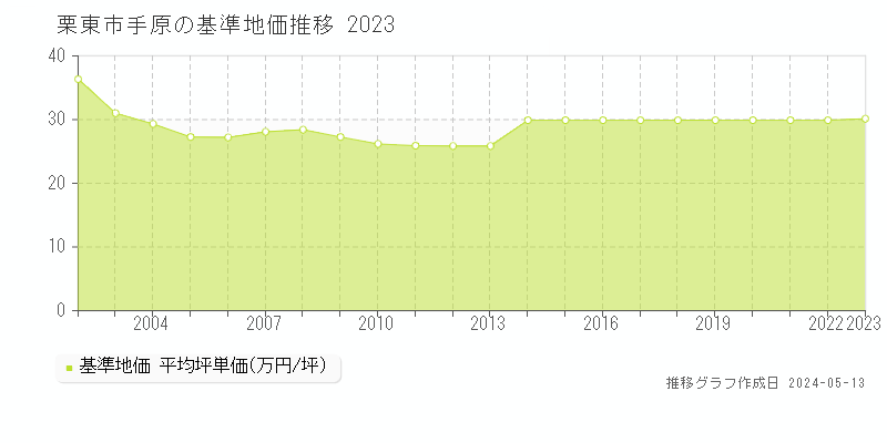 栗東市手原の基準地価推移グラフ 