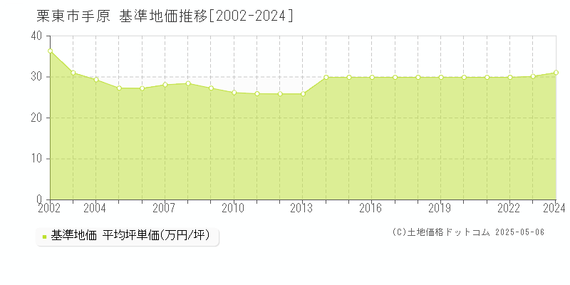 手原(栗東市)の基準地価推移グラフ(坪単価)[2002-2024年]