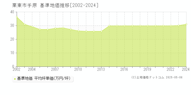 栗東市手原の基準地価推移グラフ 