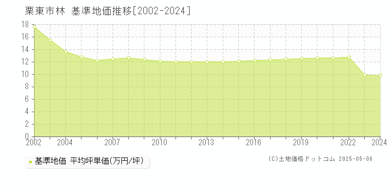 林(栗東市)の基準地価推移グラフ(坪単価)[2002-2024年]