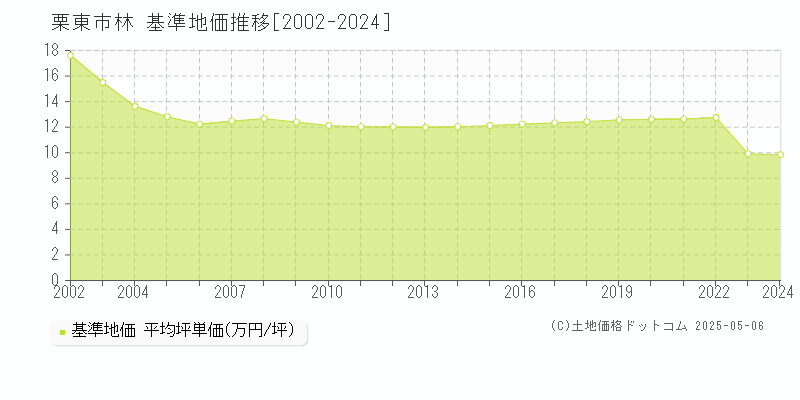 栗東市林の基準地価推移グラフ 