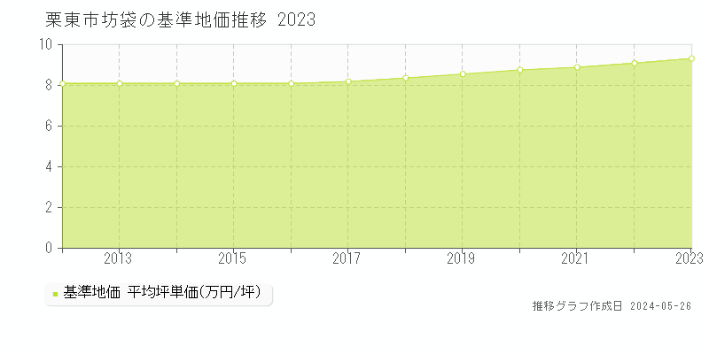 栗東市坊袋の基準地価推移グラフ 