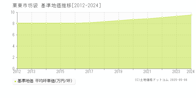 坊袋(栗東市)の基準地価推移グラフ(坪単価)[2012-2024年]
