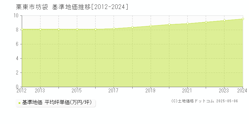 栗東市坊袋の基準地価推移グラフ 