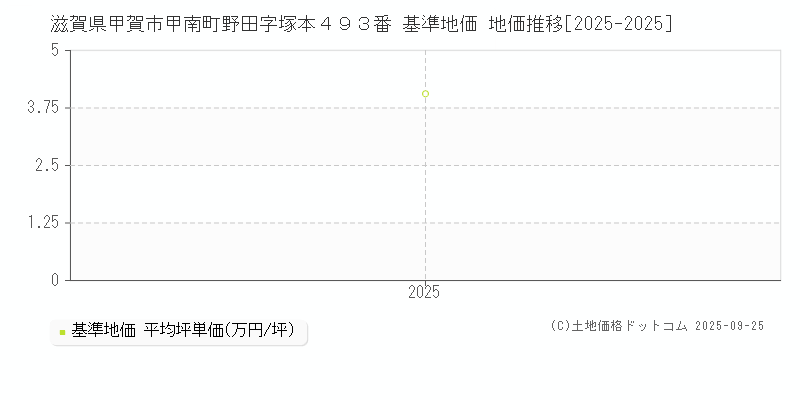滋賀県甲賀市甲南町野田字塚本４９３番 基準地価 地価推移[2025-2025]