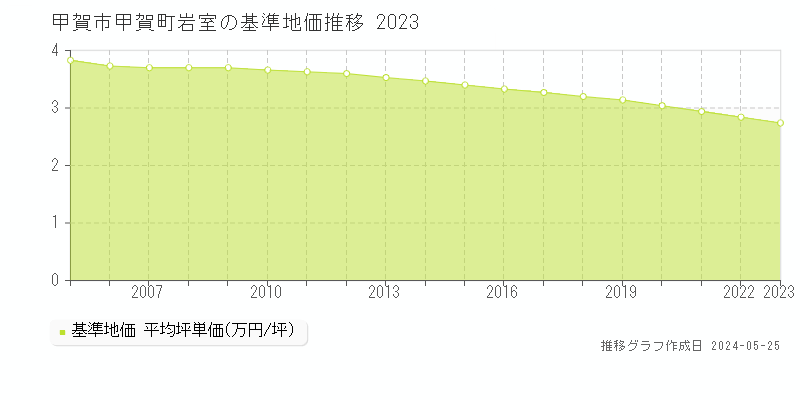 甲賀市甲賀町岩室の基準地価推移グラフ 