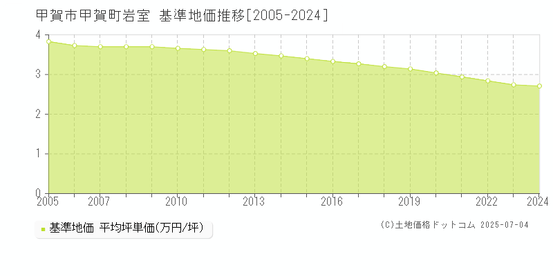 甲賀町岩室(甲賀市)の基準地価推移グラフ(坪単価)[2005-2024年]