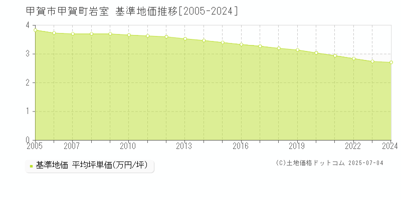 甲賀市甲賀町岩室の基準地価推移グラフ 