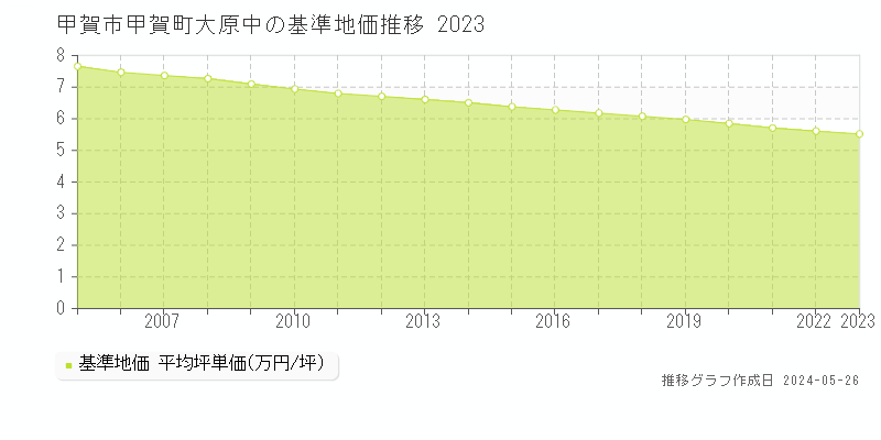 甲賀市甲賀町大原中の基準地価推移グラフ 