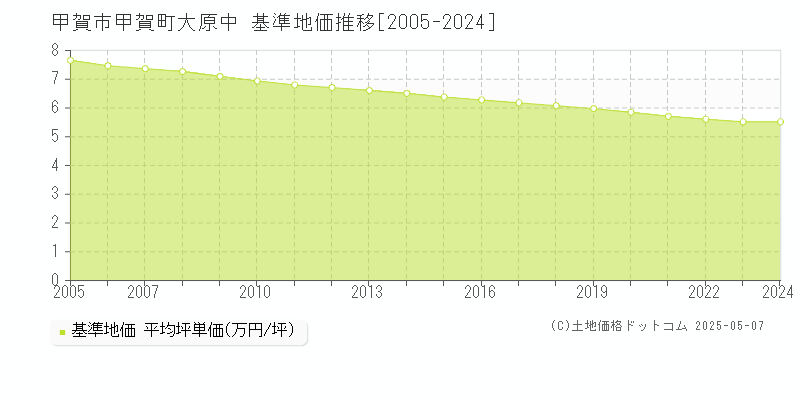 甲賀町大原中(甲賀市)の基準地価推移グラフ(坪単価)[2005-2024年]