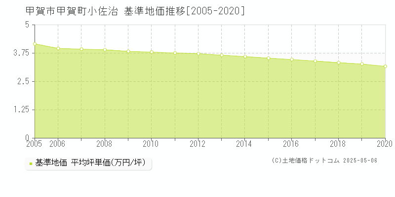 甲賀町小佐治(甲賀市)の基準地価推移グラフ(坪単価)[2005-2020年]