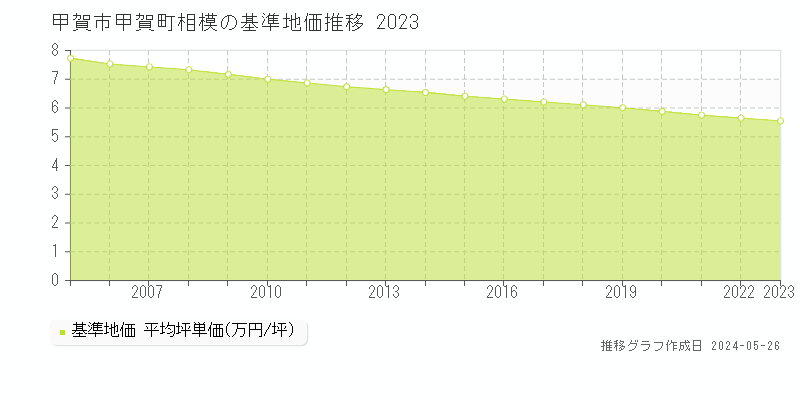甲賀市甲賀町相模の基準地価推移グラフ 