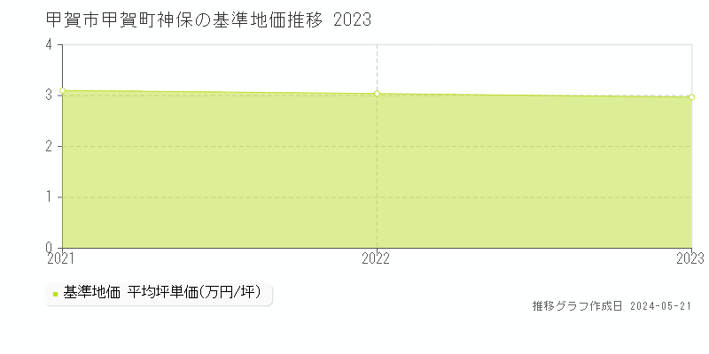 甲賀市甲賀町神保の基準地価推移グラフ 